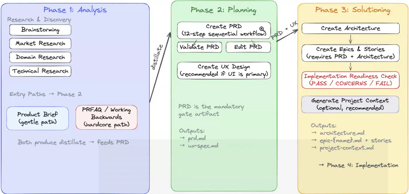 Это только половина BMAD