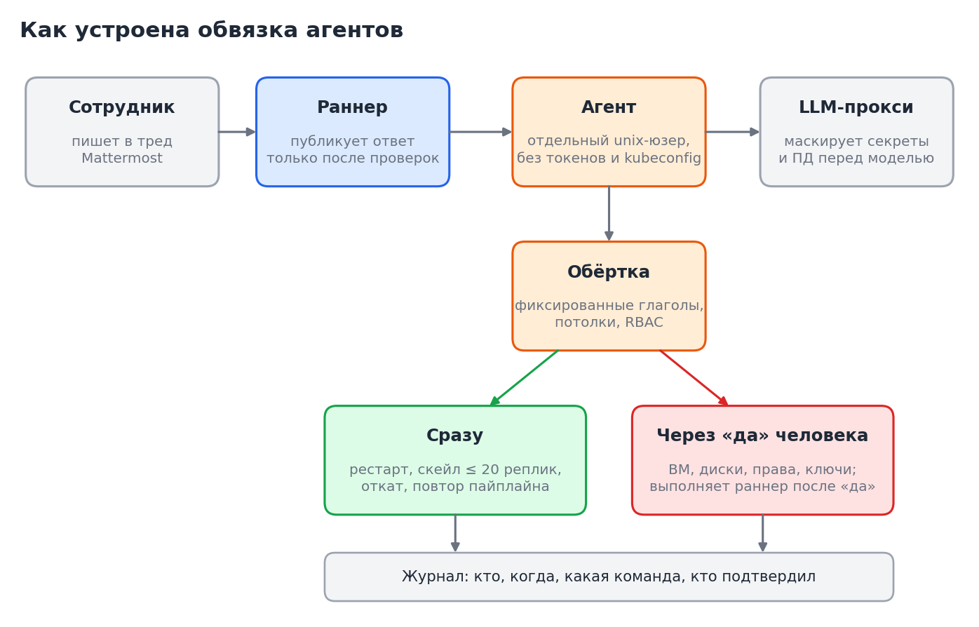 Схема обвязки агентов